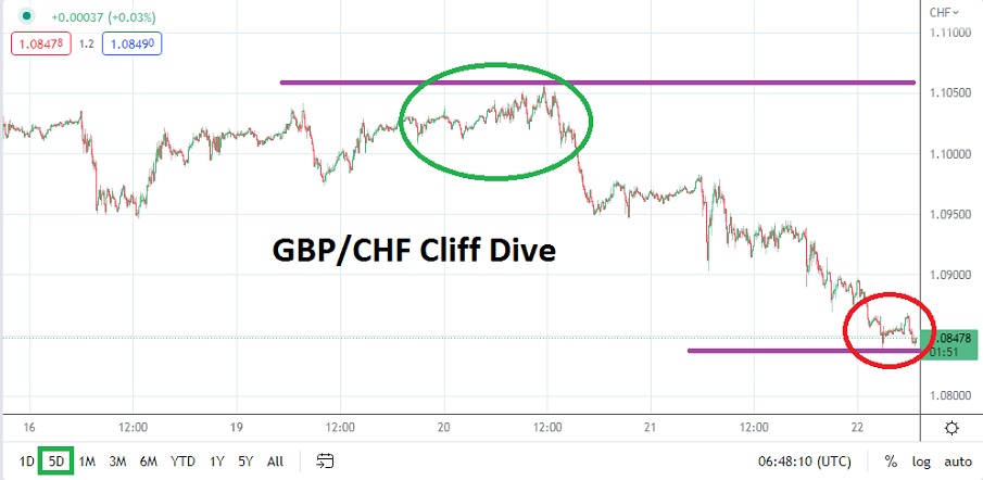 Análisis Técnico del GBP/CHF